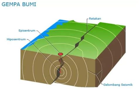 tesen gempa bumi  Jenis-jenis gempa bumi Terdapat tiga jenis gempa bumi, yang terdiri dari: a